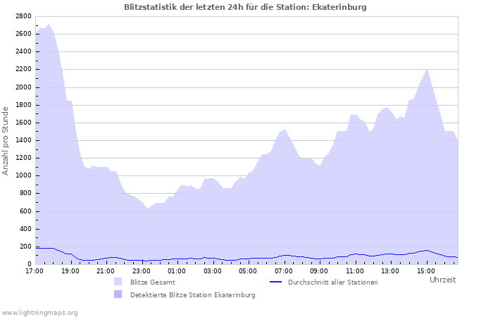 Diagramme: Blitzstatistik