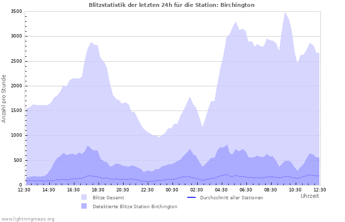 Diagramme: Blitzstatistik