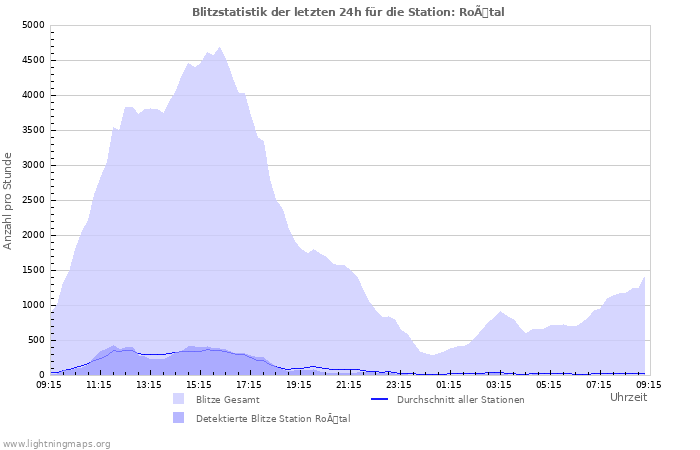 Diagramme: Blitzstatistik