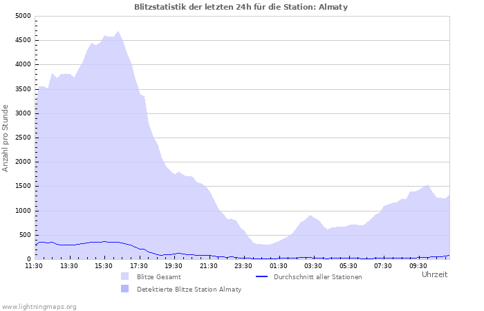 Diagramme: Blitzstatistik