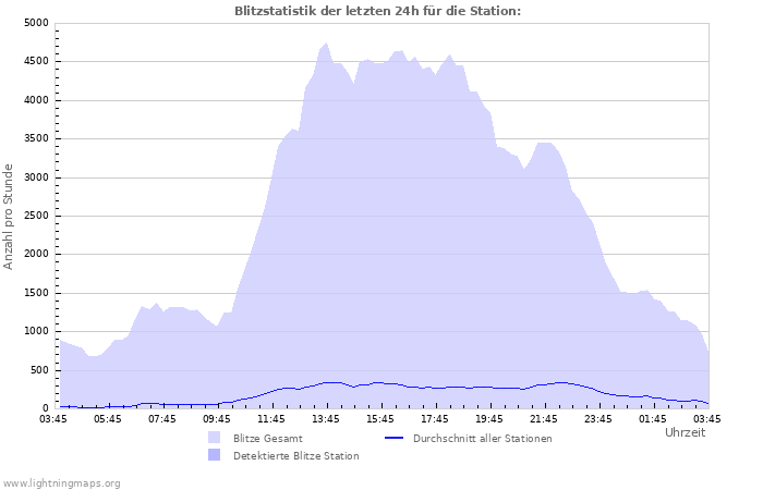 Diagramme: Blitzstatistik