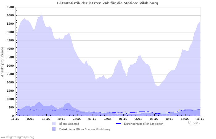 Diagramme: Blitzstatistik