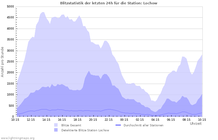 Diagramme: Blitzstatistik