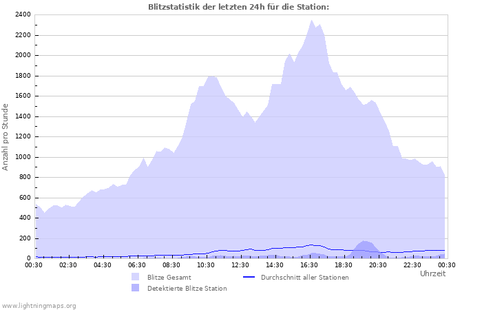 Diagramme: Blitzstatistik