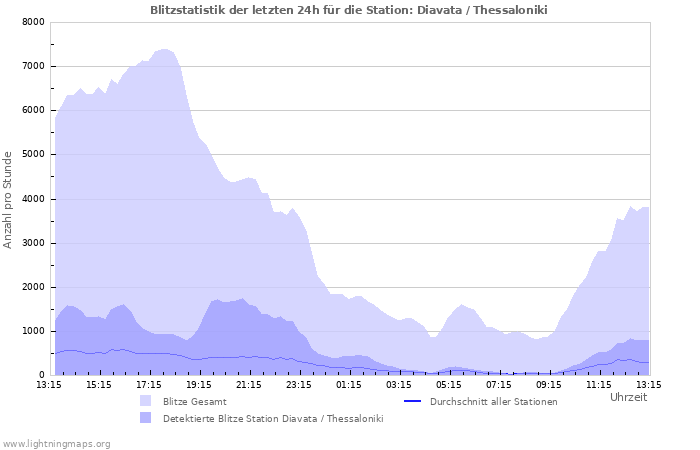 Diagramme: Blitzstatistik