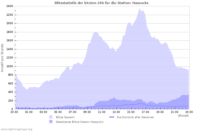 Diagramme: Blitzstatistik