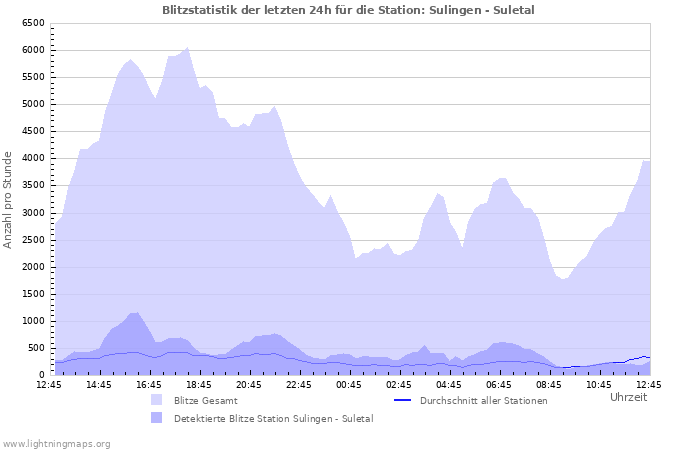 Diagramme: Blitzstatistik