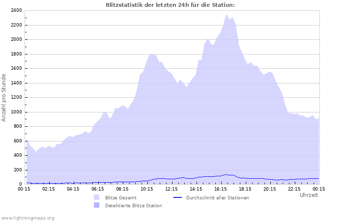 Diagramme: Blitzstatistik