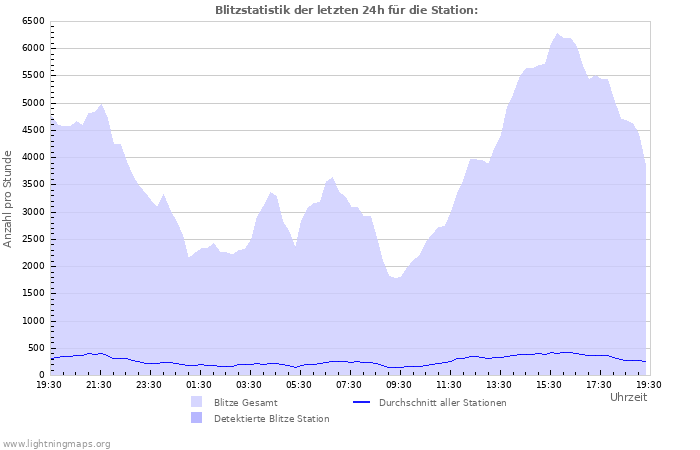 Diagramme: Blitzstatistik