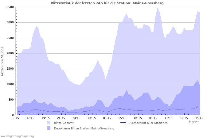 Diagramme: Blitzstatistik