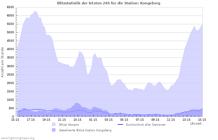 Diagramme: Blitzstatistik