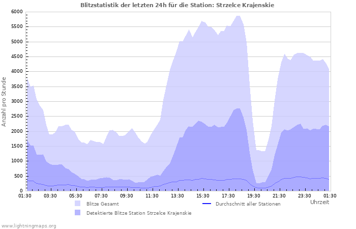 Diagramme: Blitzstatistik