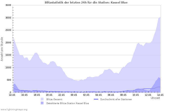 Diagramme: Blitzstatistik