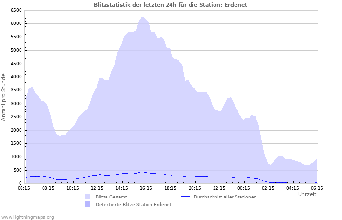 Diagramme: Blitzstatistik