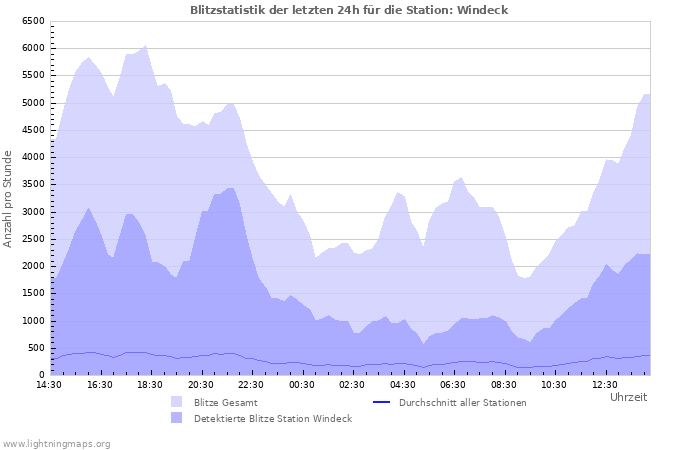 Diagramme: Blitzstatistik