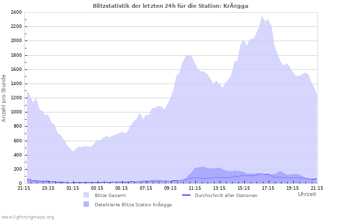 Diagramme: Blitzstatistik