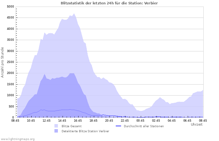 Diagramme: Blitzstatistik