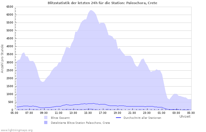 Diagramme: Blitzstatistik