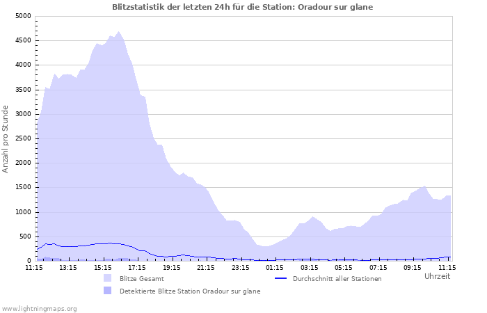 Diagramme: Blitzstatistik