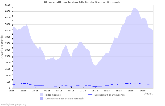 Diagramme: Blitzstatistik