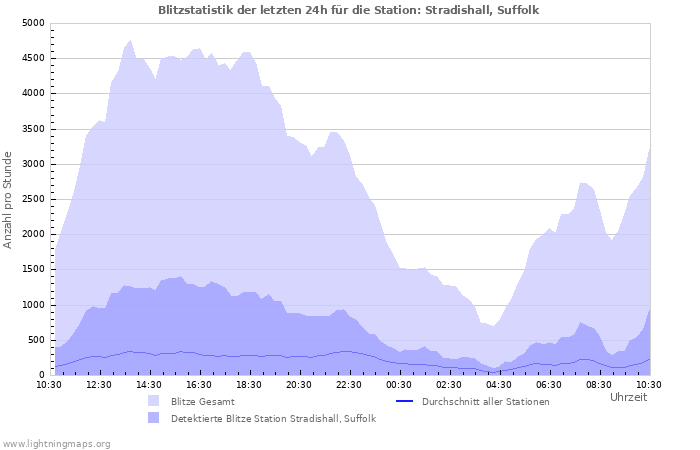 Diagramme: Blitzstatistik