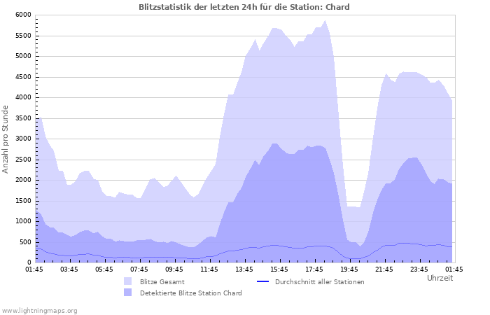 Diagramme: Blitzstatistik