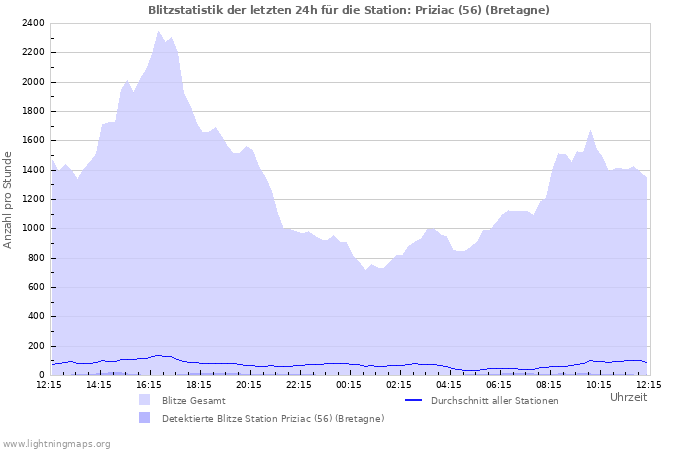 Diagramme: Blitzstatistik