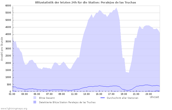 Diagramme: Blitzstatistik