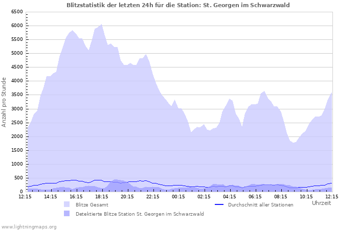 Diagramme: Blitzstatistik