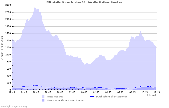 Diagramme: Blitzstatistik