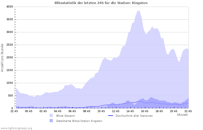 Diagramme: Blitzstatistik