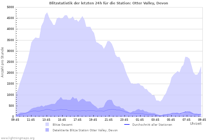 Diagramme: Blitzstatistik