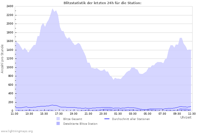 Diagramme: Blitzstatistik