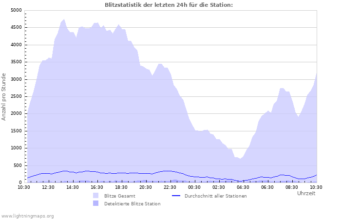 Diagramme: Blitzstatistik