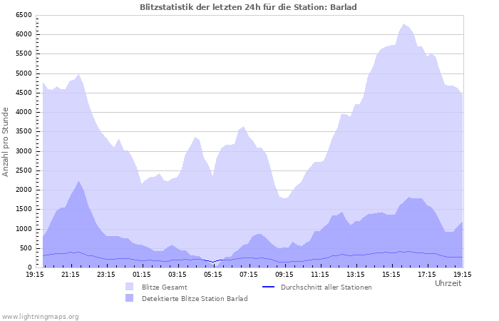 Diagramme: Blitzstatistik