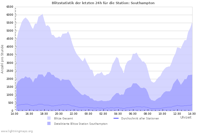 Diagramme: Blitzstatistik