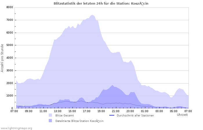 Diagramme: Blitzstatistik