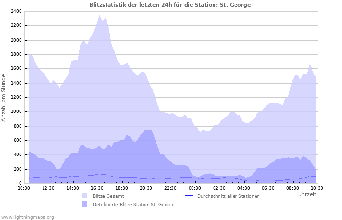 Diagramme: Blitzstatistik