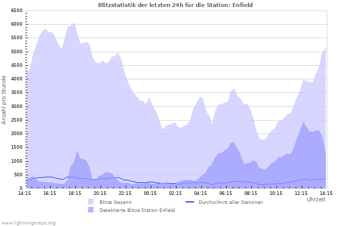 Diagramme: Blitzstatistik