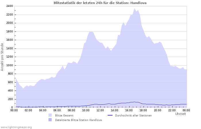 Diagramme: Blitzstatistik