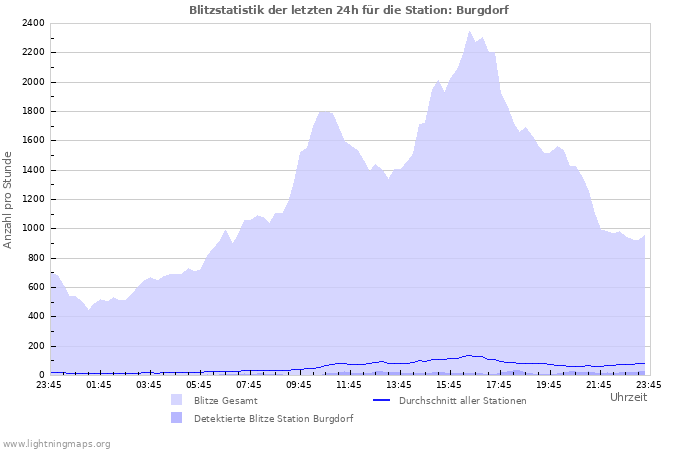 Diagramme: Blitzstatistik