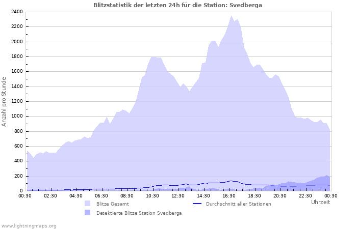 Diagramme: Blitzstatistik