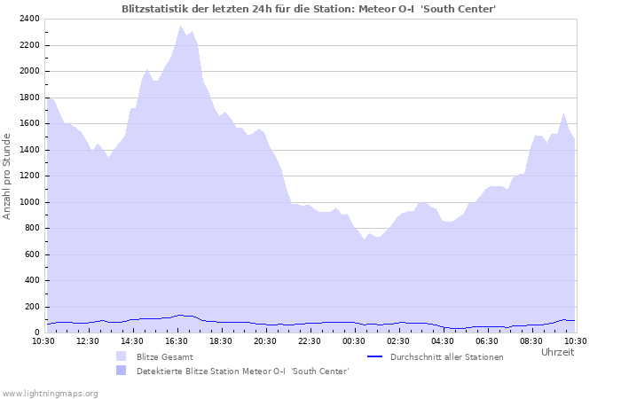 Diagramme: Blitzstatistik