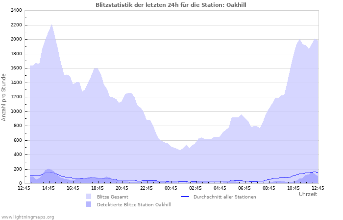 Diagramme: Blitzstatistik