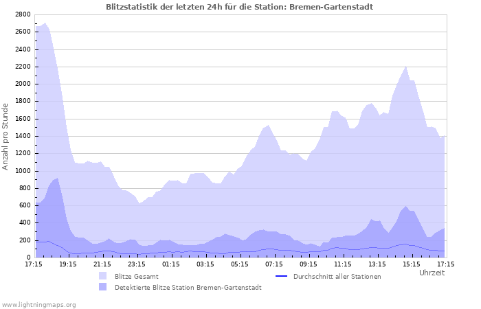 Diagramme: Blitzstatistik