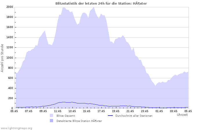 Diagramme: Blitzstatistik