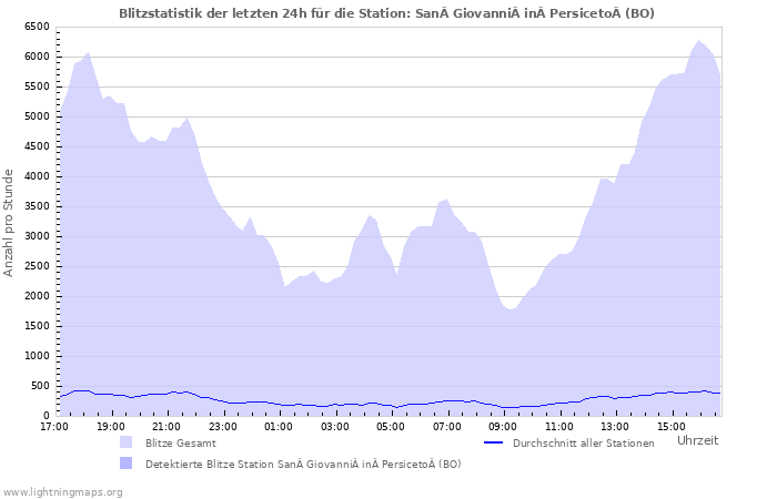 Diagramme: Blitzstatistik