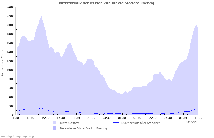 Diagramme: Blitzstatistik