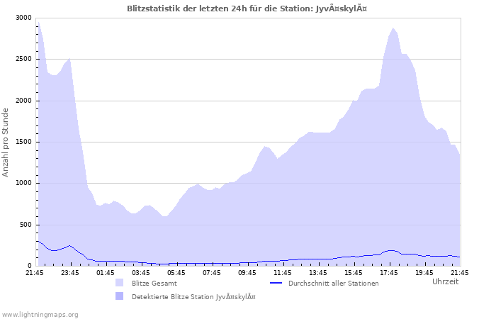 Diagramme: Blitzstatistik