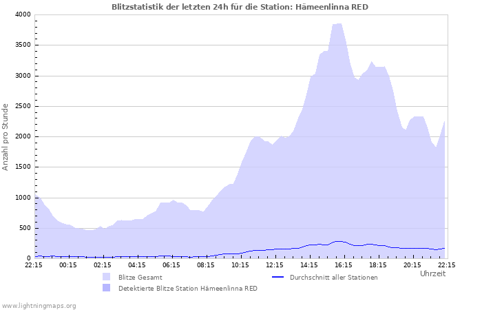 Diagramme: Blitzstatistik